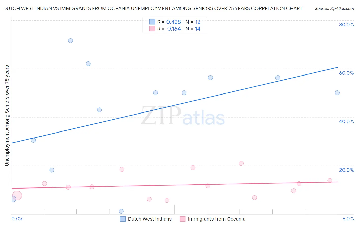 Dutch West Indian vs Immigrants from Oceania Unemployment Among Seniors over 75 years