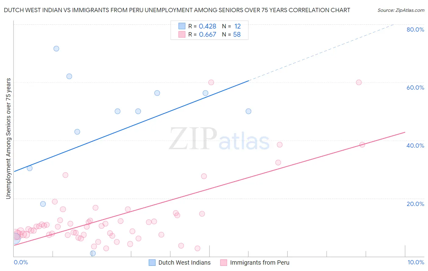 Dutch West Indian vs Immigrants from Peru Unemployment Among Seniors over 75 years