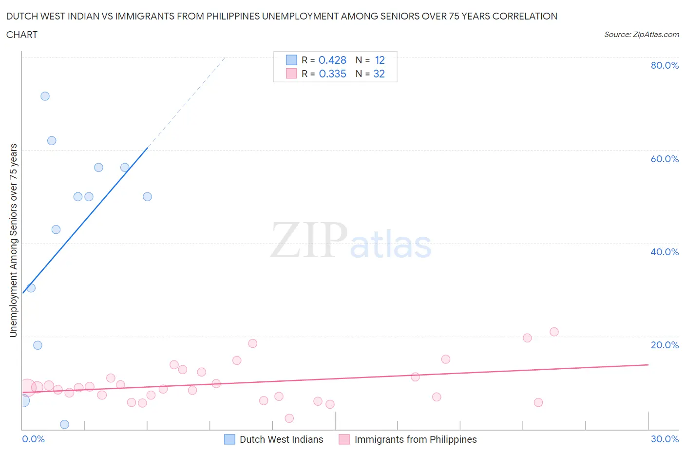 Dutch West Indian vs Immigrants from Philippines Unemployment Among Seniors over 75 years