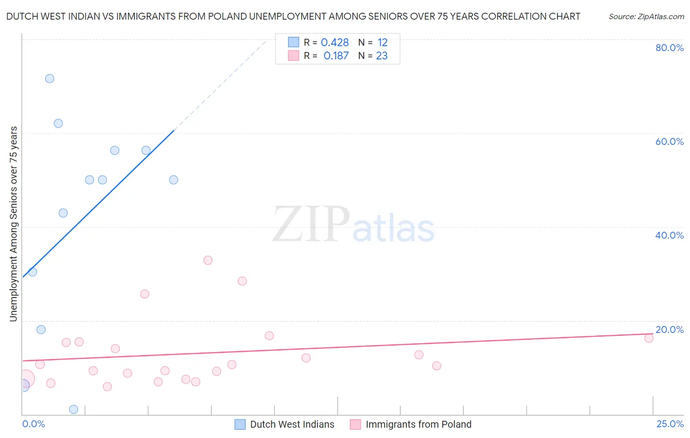 Dutch West Indian vs Immigrants from Poland Unemployment Among Seniors over 75 years