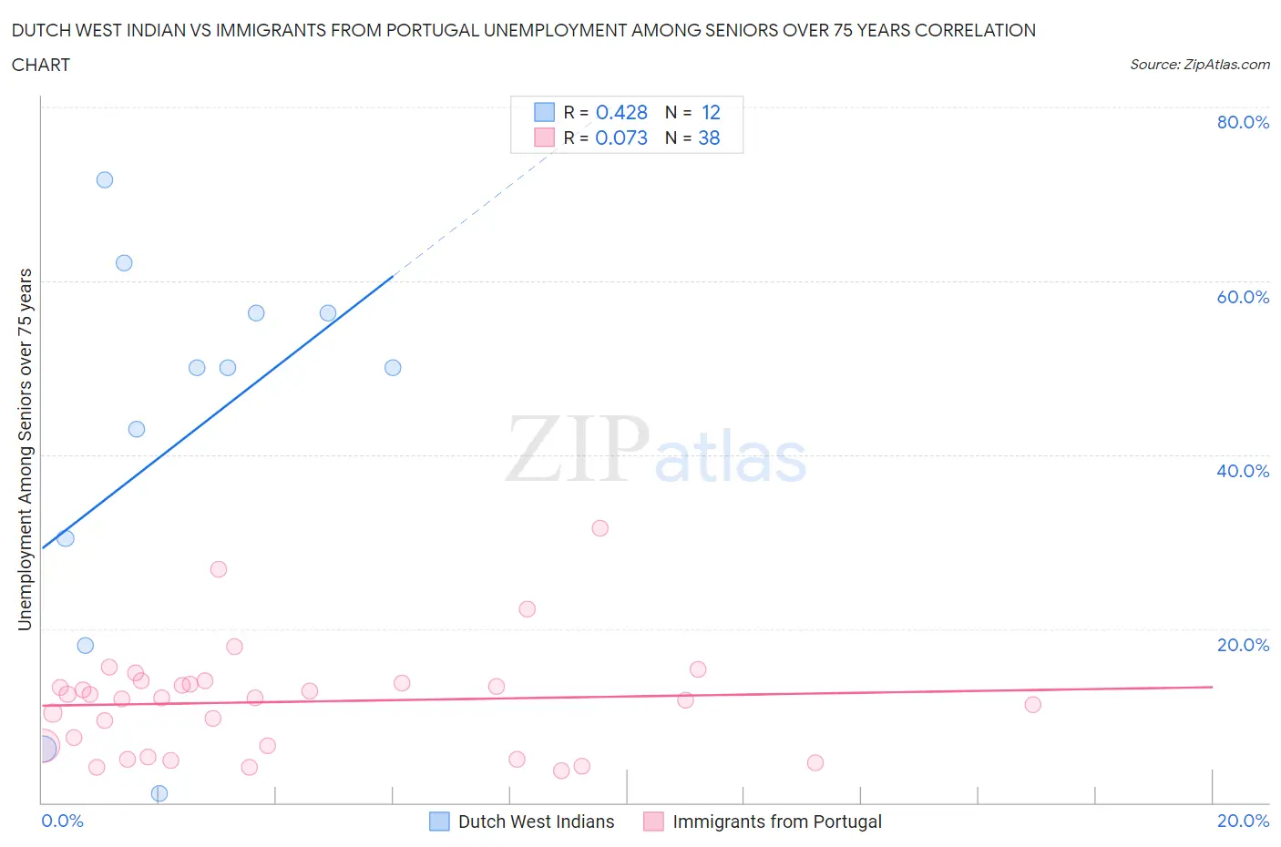 Dutch West Indian vs Immigrants from Portugal Unemployment Among Seniors over 75 years