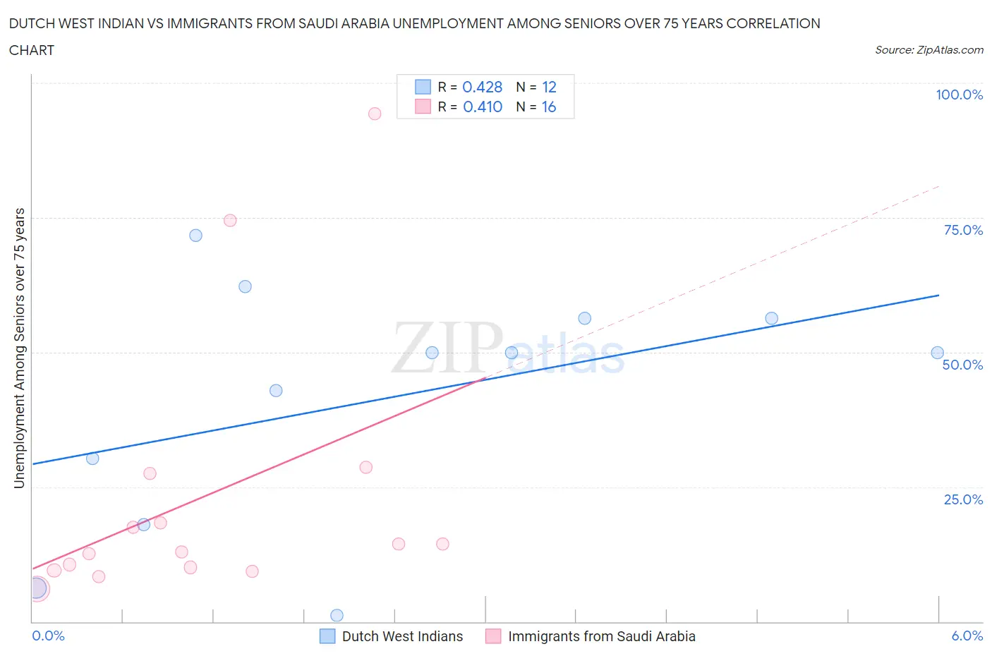 Dutch West Indian vs Immigrants from Saudi Arabia Unemployment Among Seniors over 75 years