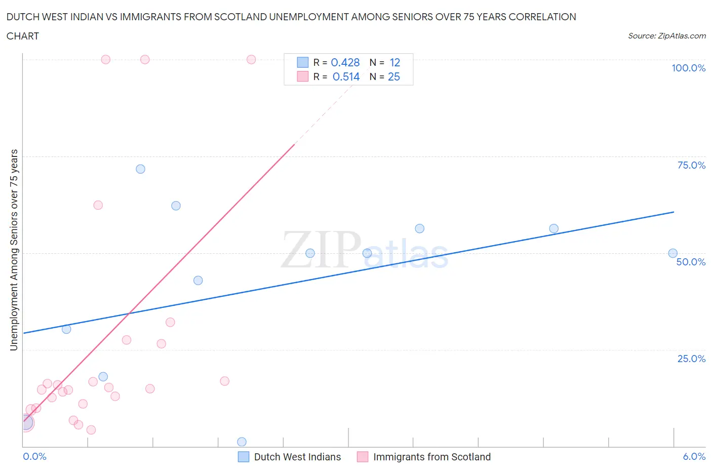 Dutch West Indian vs Immigrants from Scotland Unemployment Among Seniors over 75 years