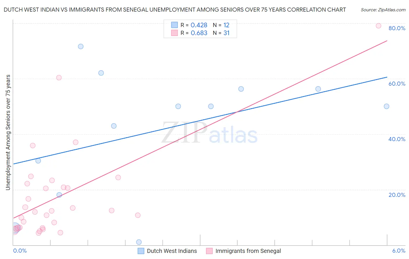 Dutch West Indian vs Immigrants from Senegal Unemployment Among Seniors over 75 years