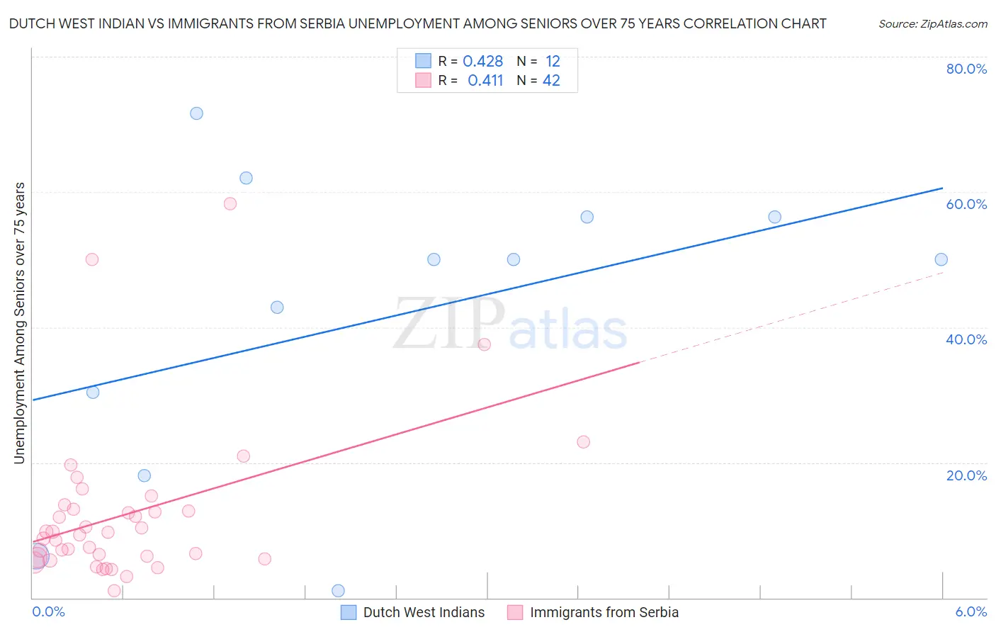 Dutch West Indian vs Immigrants from Serbia Unemployment Among Seniors over 75 years