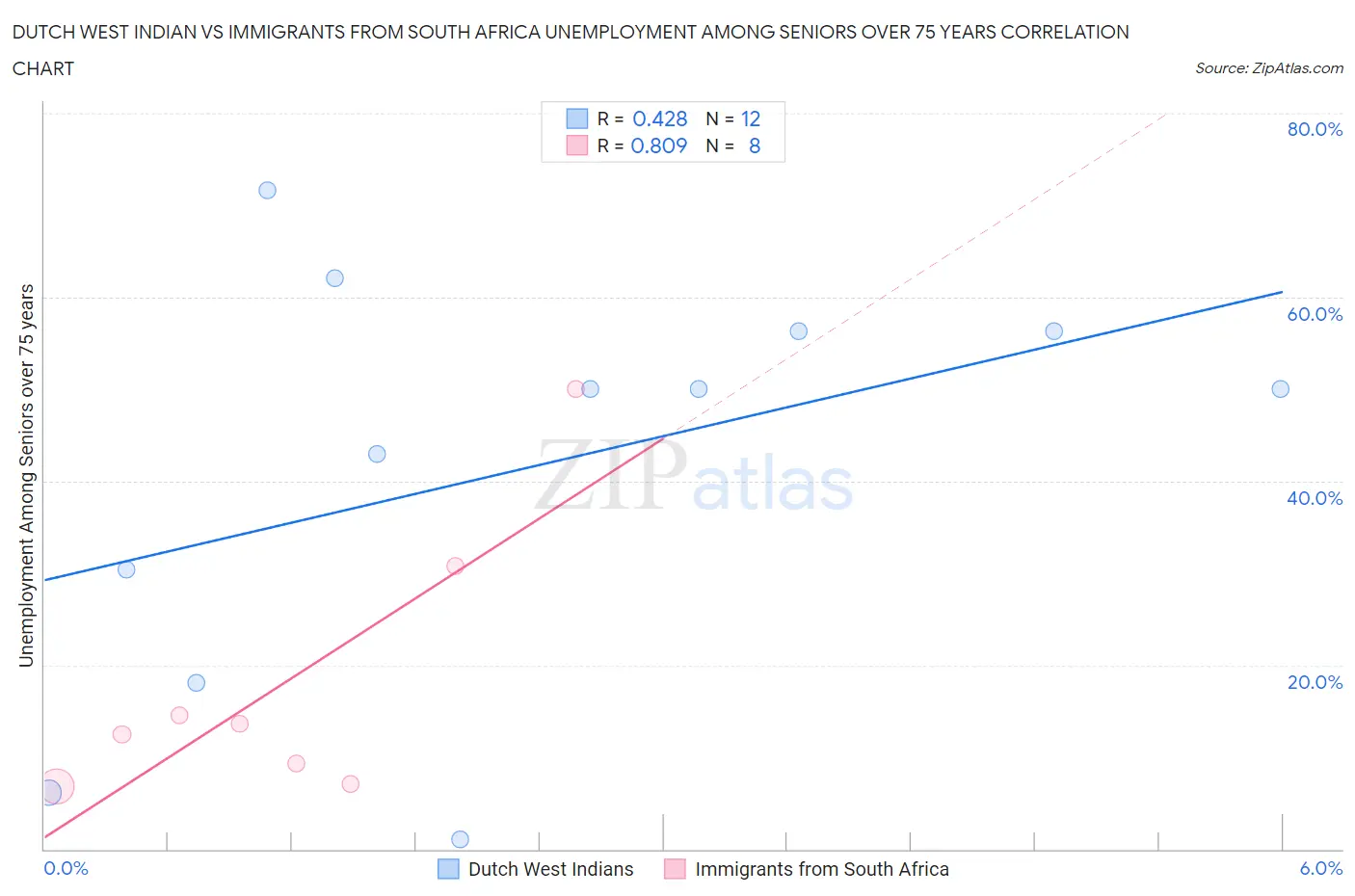Dutch West Indian vs Immigrants from South Africa Unemployment Among Seniors over 75 years