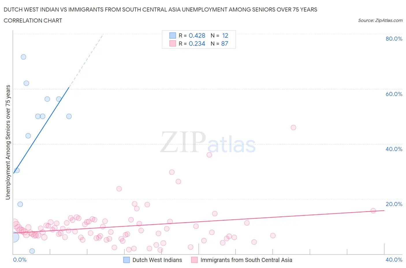 Dutch West Indian vs Immigrants from South Central Asia Unemployment Among Seniors over 75 years