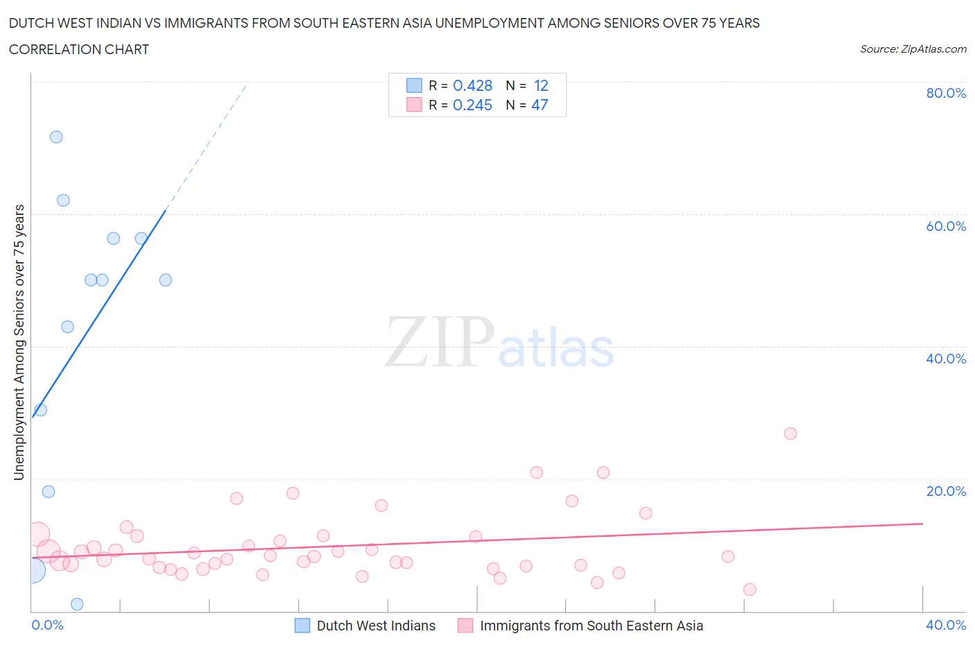 Dutch West Indian vs Immigrants from South Eastern Asia Unemployment Among Seniors over 75 years