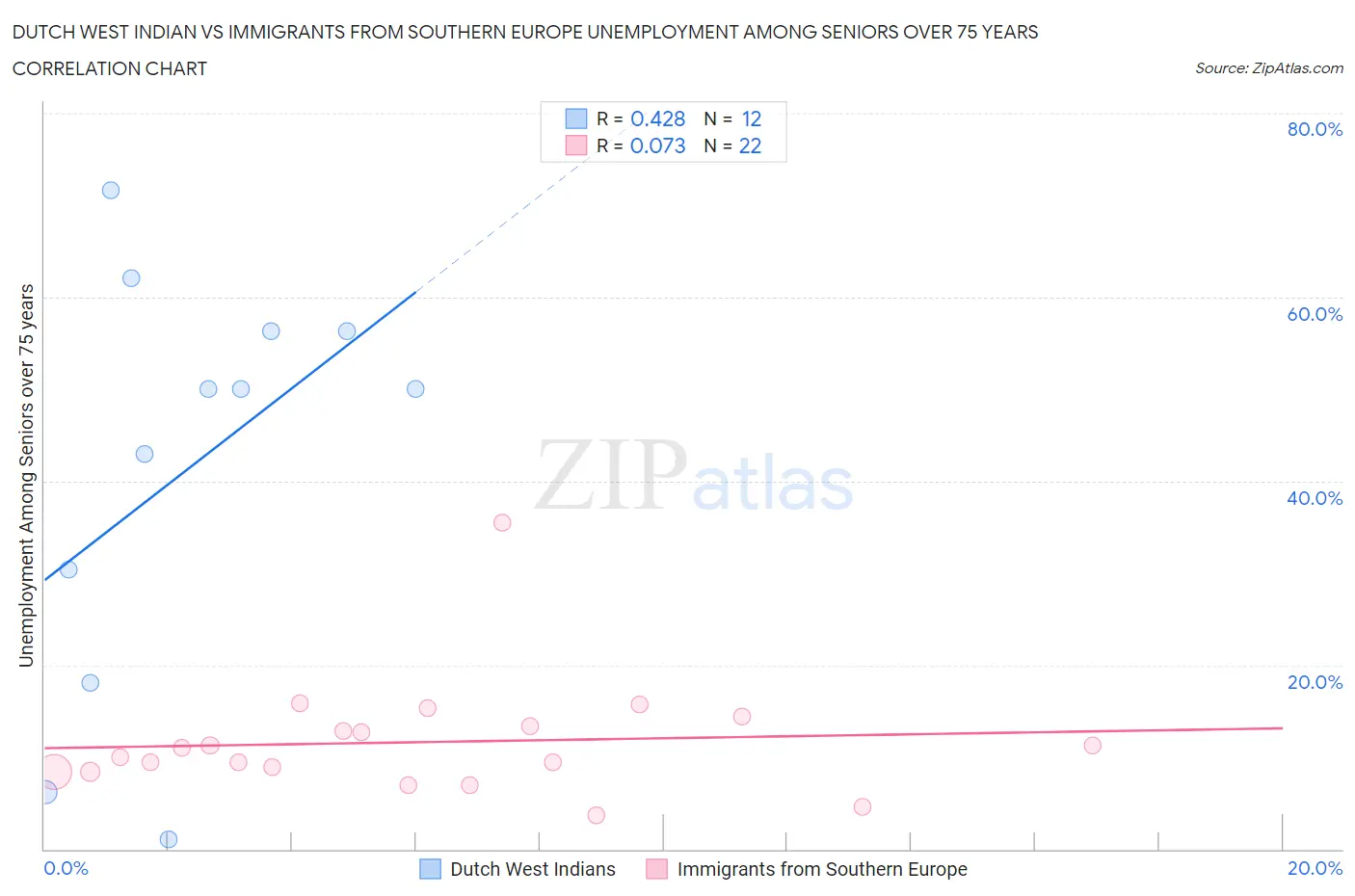 Dutch West Indian vs Immigrants from Southern Europe Unemployment Among Seniors over 75 years