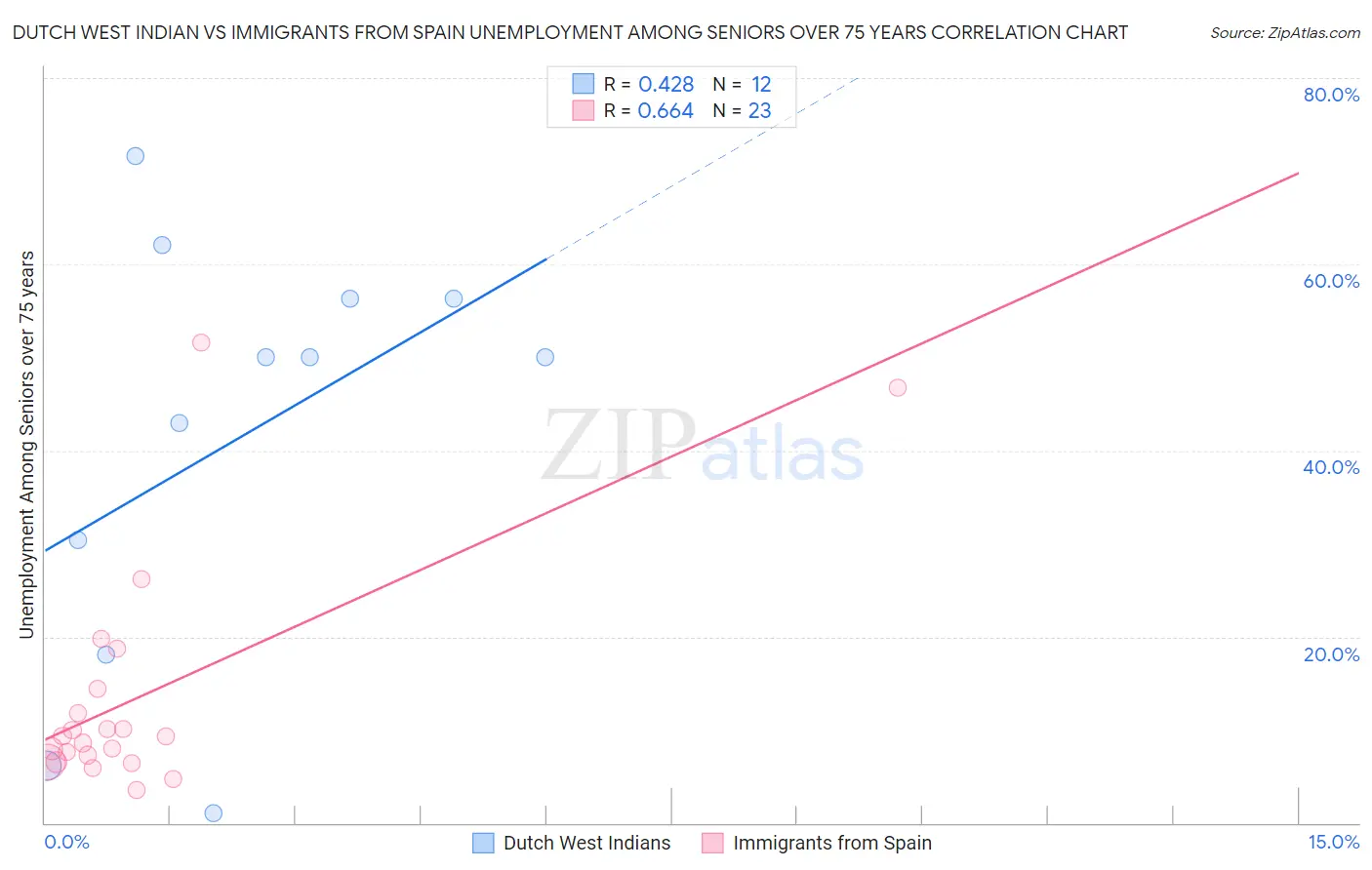 Dutch West Indian vs Immigrants from Spain Unemployment Among Seniors over 75 years