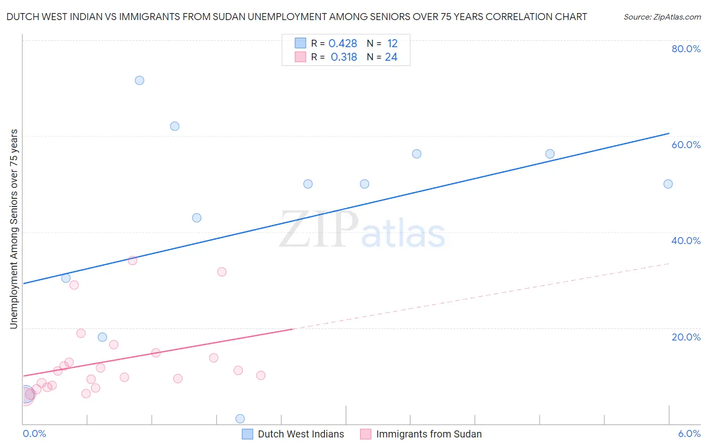 Dutch West Indian vs Immigrants from Sudan Unemployment Among Seniors over 75 years