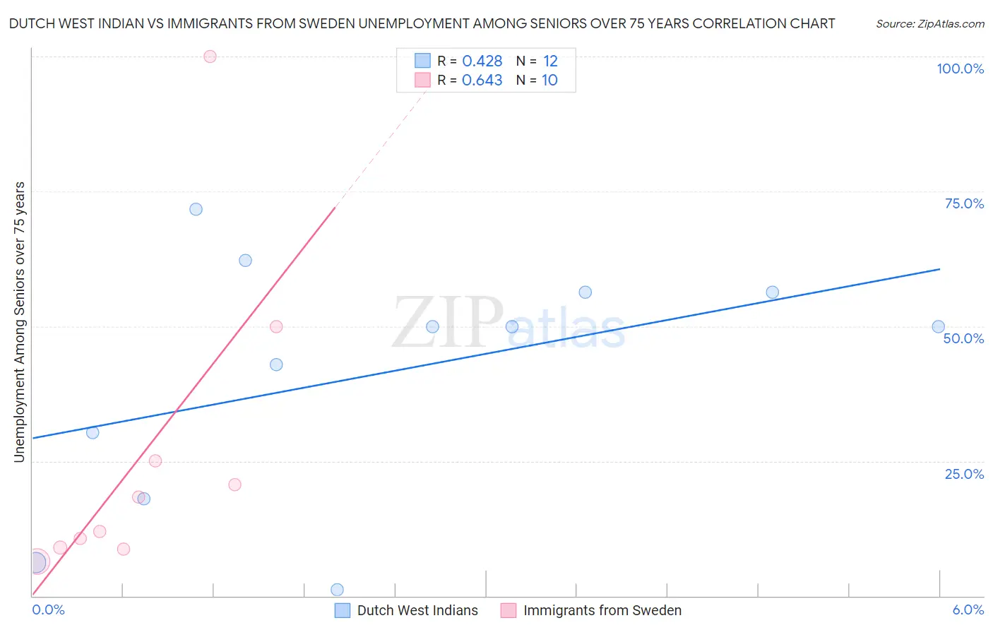 Dutch West Indian vs Immigrants from Sweden Unemployment Among Seniors over 75 years