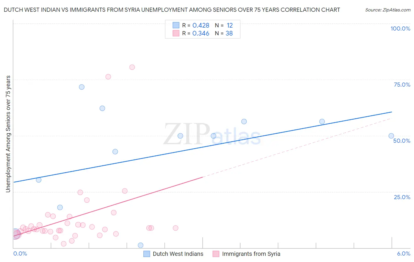 Dutch West Indian vs Immigrants from Syria Unemployment Among Seniors over 75 years