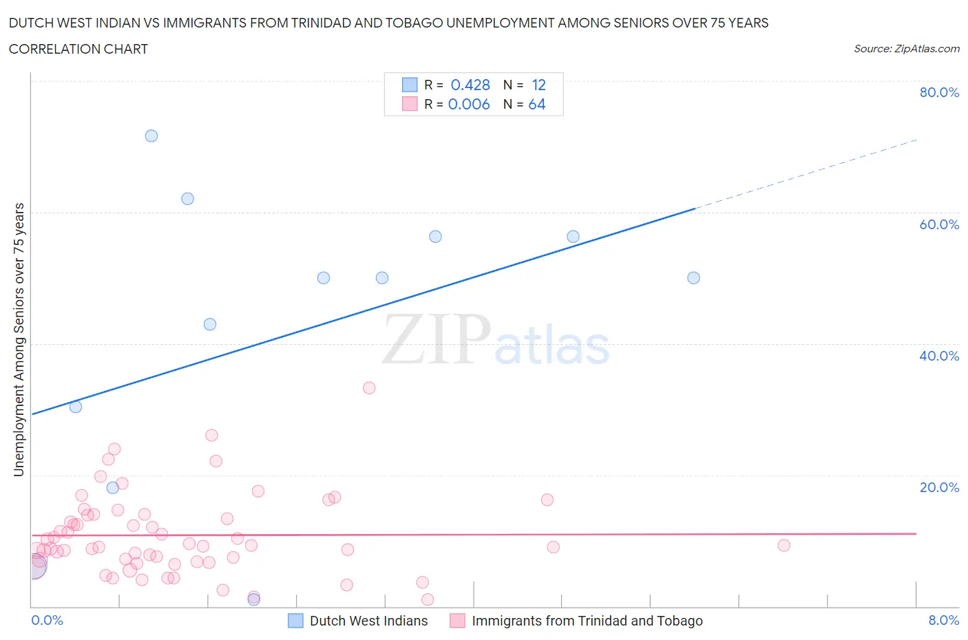 Dutch West Indian vs Immigrants from Trinidad and Tobago Unemployment Among Seniors over 75 years