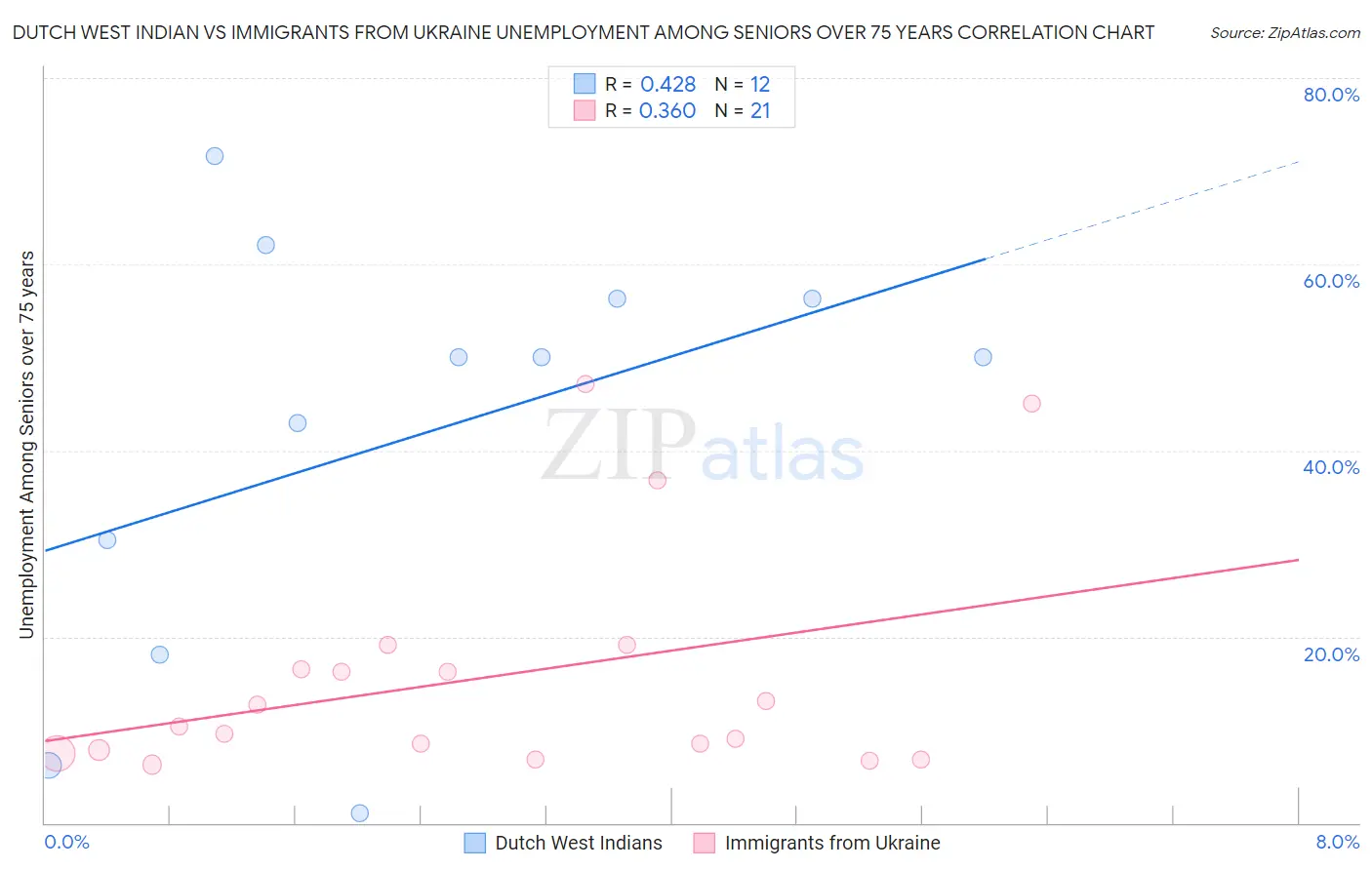 Dutch West Indian vs Immigrants from Ukraine Unemployment Among Seniors over 75 years