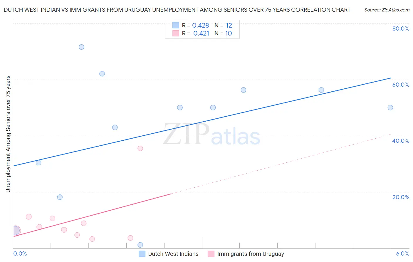 Dutch West Indian vs Immigrants from Uruguay Unemployment Among Seniors over 75 years