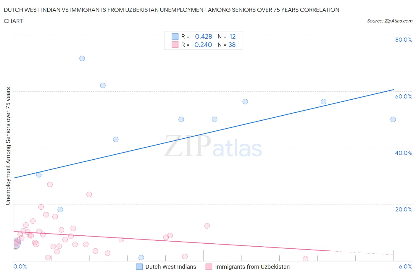 Dutch West Indian vs Immigrants from Uzbekistan Unemployment Among Seniors over 75 years
