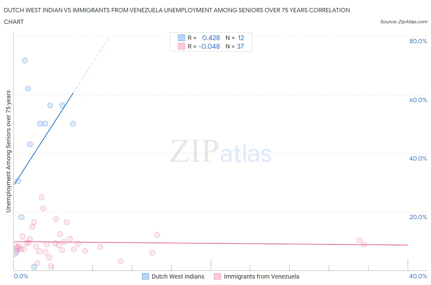 Dutch West Indian vs Immigrants from Venezuela Unemployment Among Seniors over 75 years