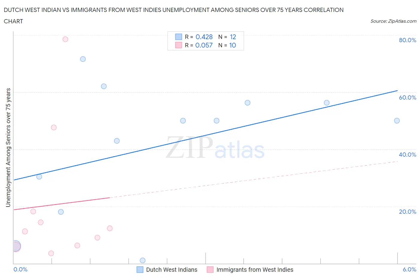 Dutch West Indian vs Immigrants from West Indies Unemployment Among Seniors over 75 years