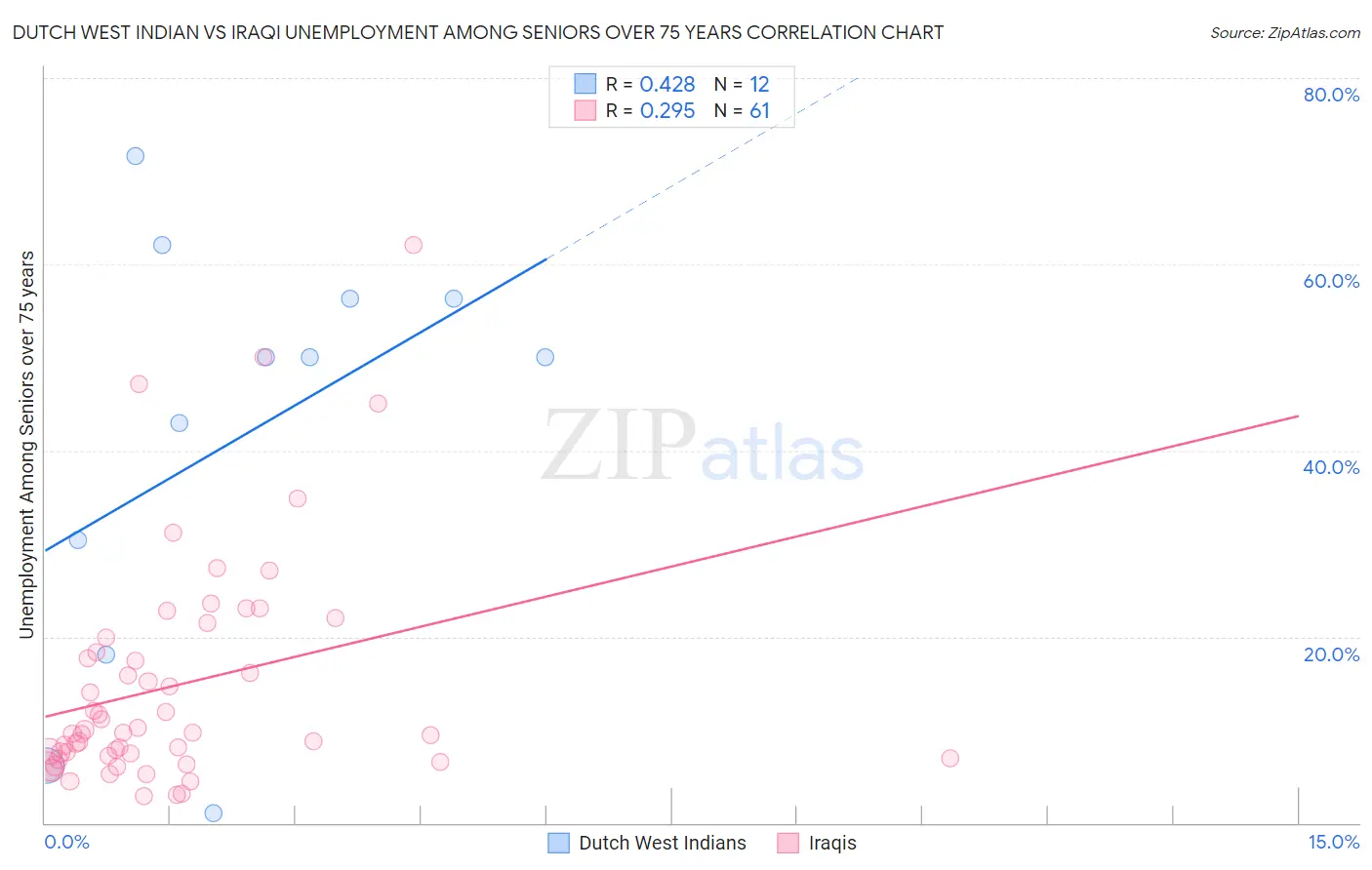 Dutch West Indian vs Iraqi Unemployment Among Seniors over 75 years