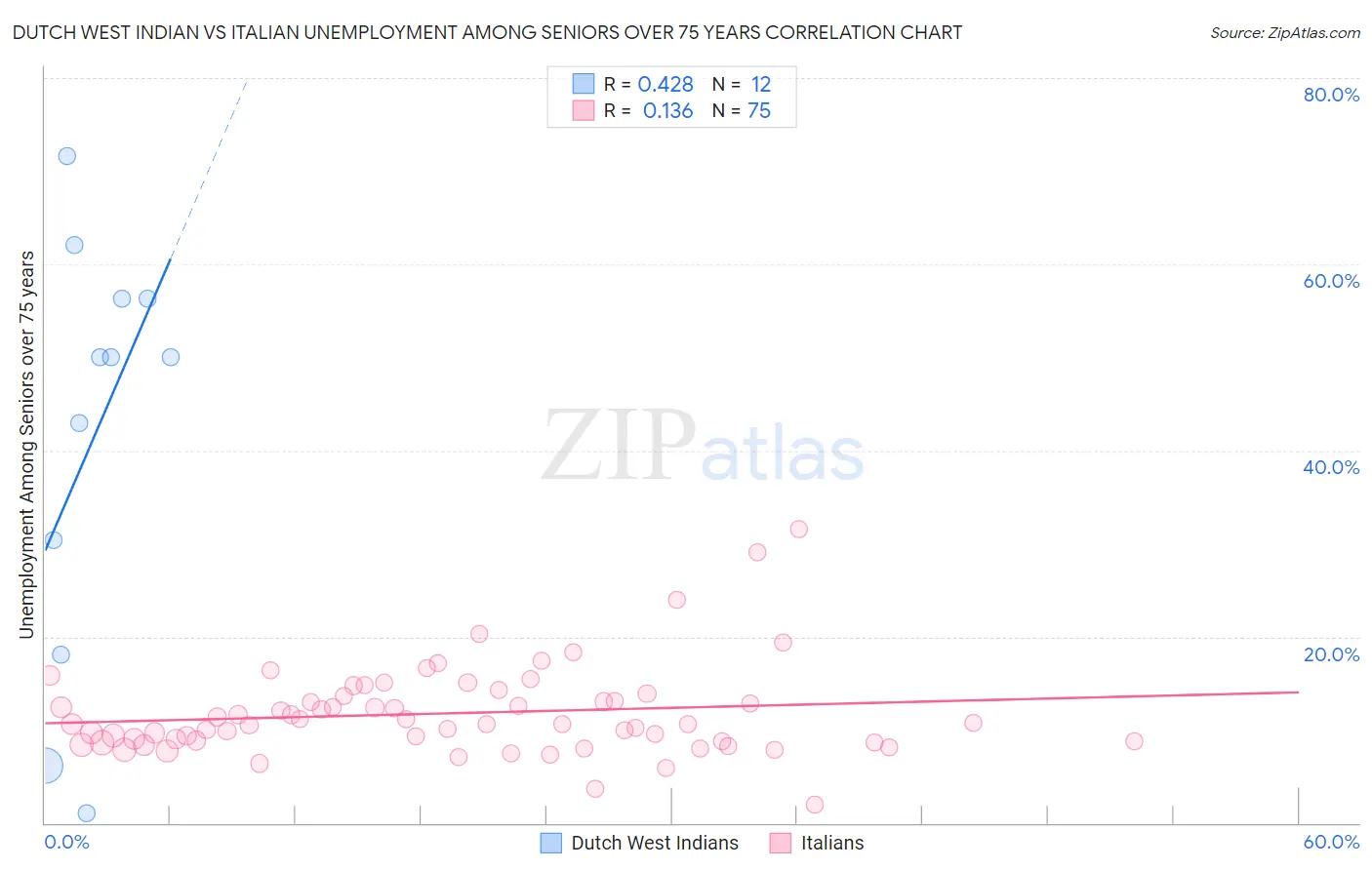 Dutch West Indian vs Italian Unemployment Among Seniors over 75 years