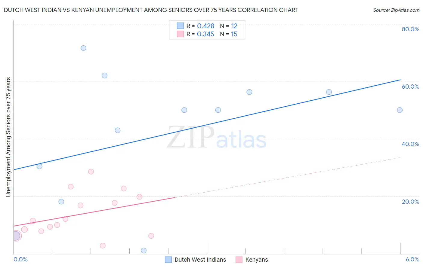 Dutch West Indian vs Kenyan Unemployment Among Seniors over 75 years