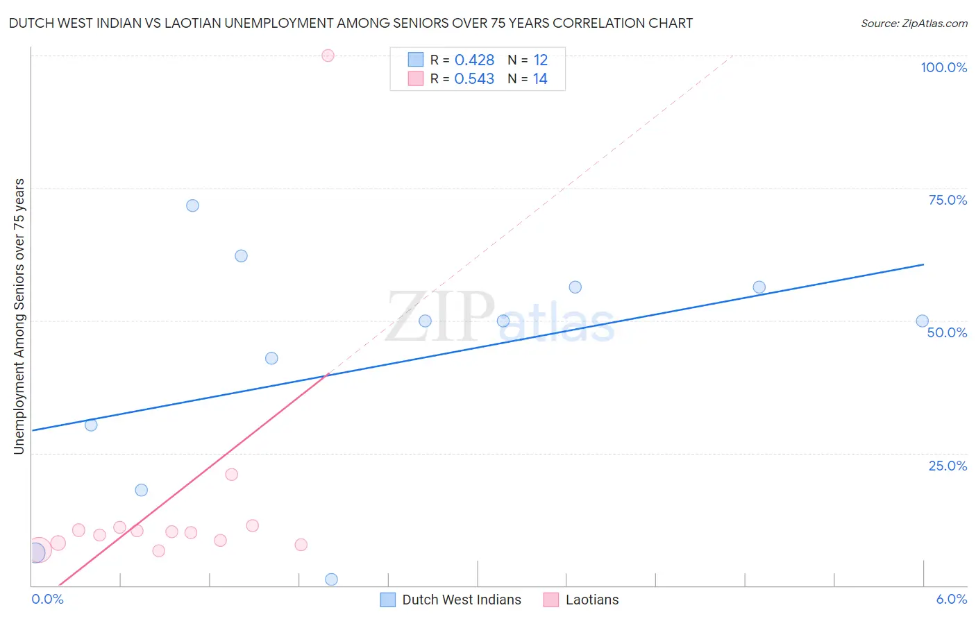 Dutch West Indian vs Laotian Unemployment Among Seniors over 75 years