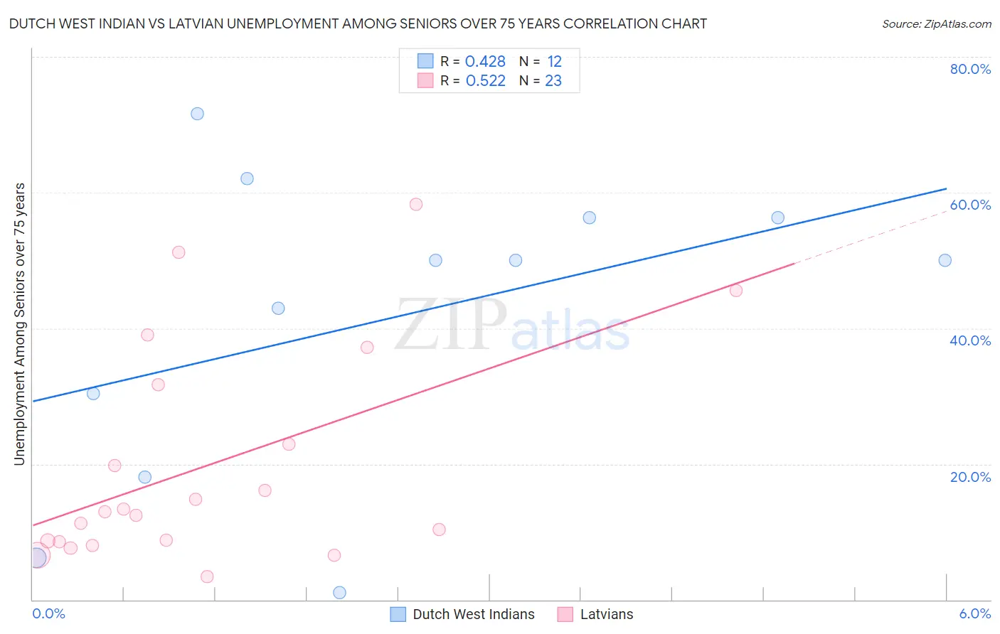 Dutch West Indian vs Latvian Unemployment Among Seniors over 75 years