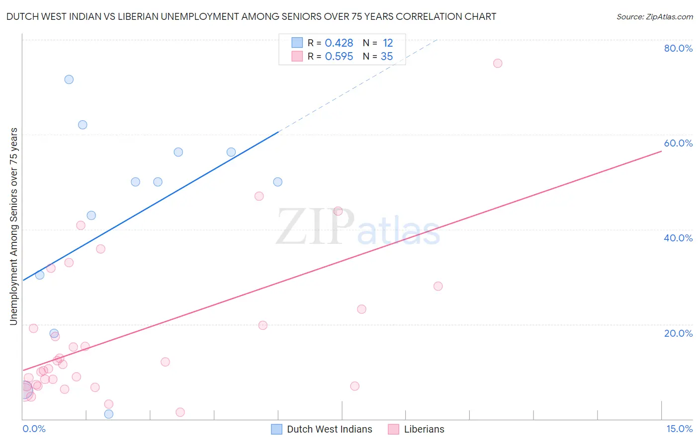 Dutch West Indian vs Liberian Unemployment Among Seniors over 75 years