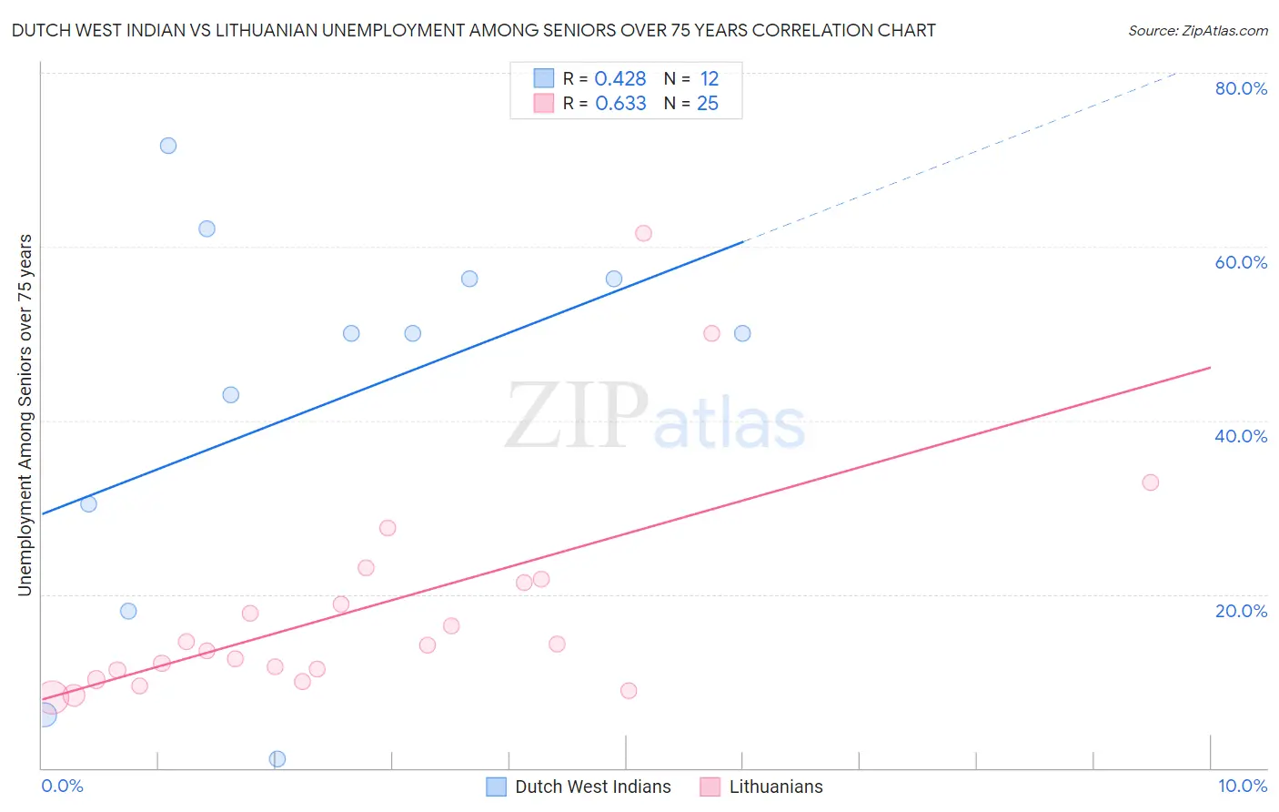 Dutch West Indian vs Lithuanian Unemployment Among Seniors over 75 years