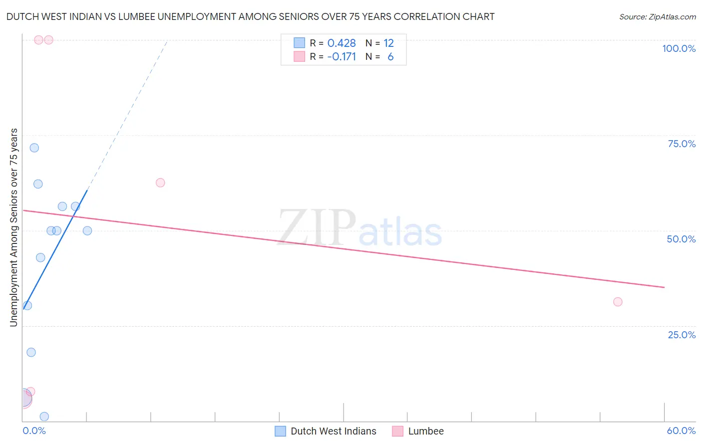 Dutch West Indian vs Lumbee Unemployment Among Seniors over 75 years