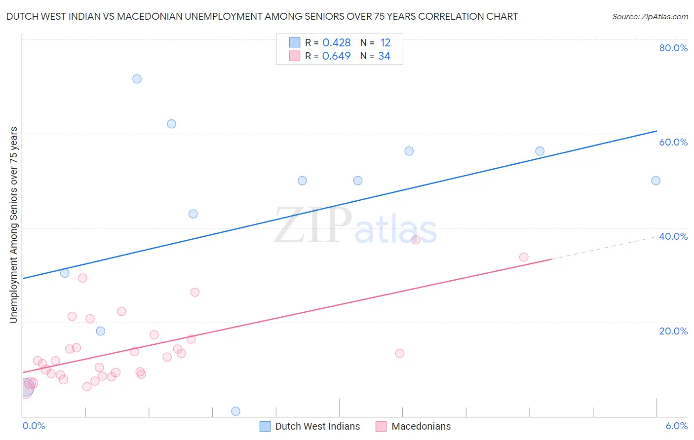 Dutch West Indian vs Macedonian Unemployment Among Seniors over 75 years