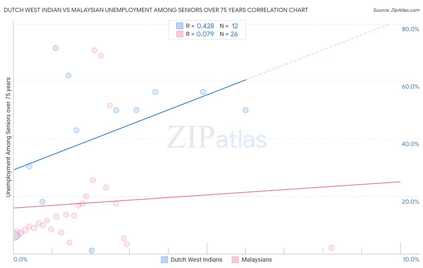 Dutch West Indian vs Malaysian Unemployment Among Seniors over 75 years