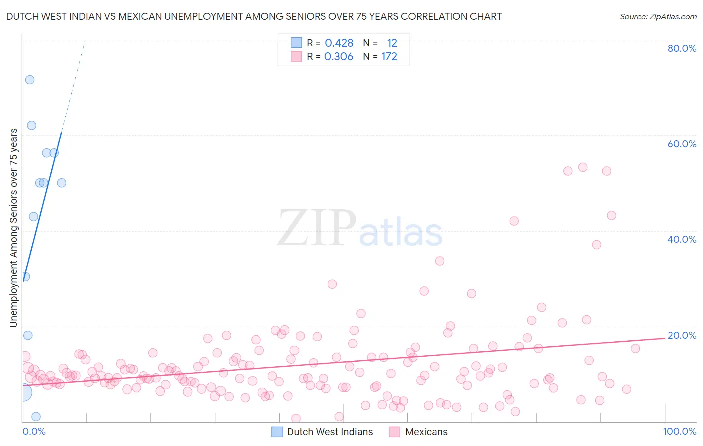 Dutch West Indian vs Mexican Unemployment Among Seniors over 75 years