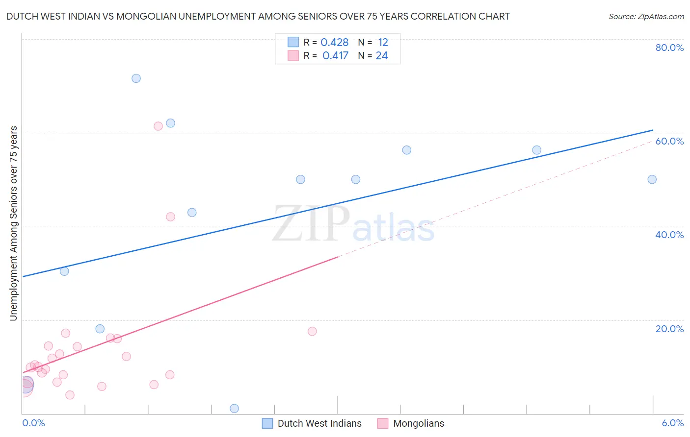 Dutch West Indian vs Mongolian Unemployment Among Seniors over 75 years