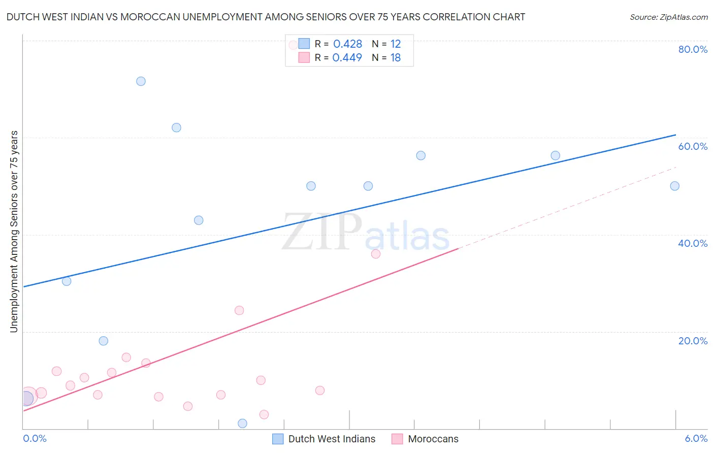Dutch West Indian vs Moroccan Unemployment Among Seniors over 75 years