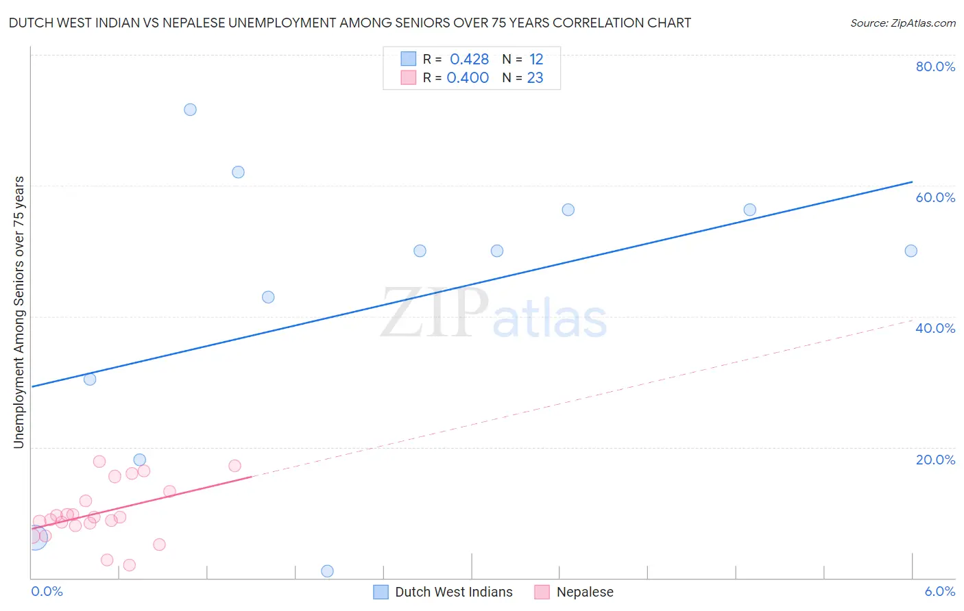 Dutch West Indian vs Nepalese Unemployment Among Seniors over 75 years