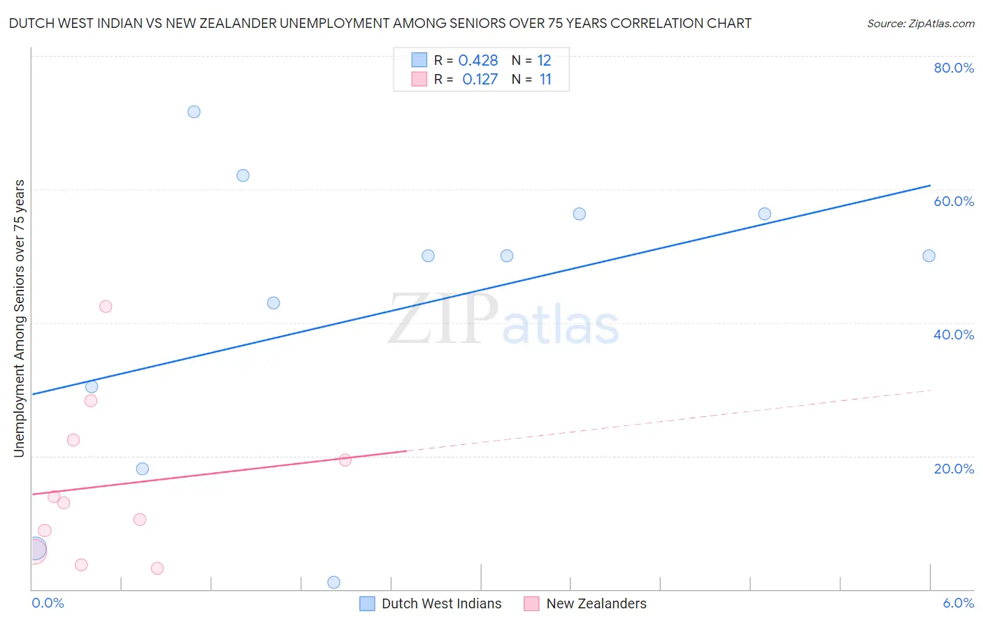Dutch West Indian vs New Zealander Unemployment Among Seniors over 75 years