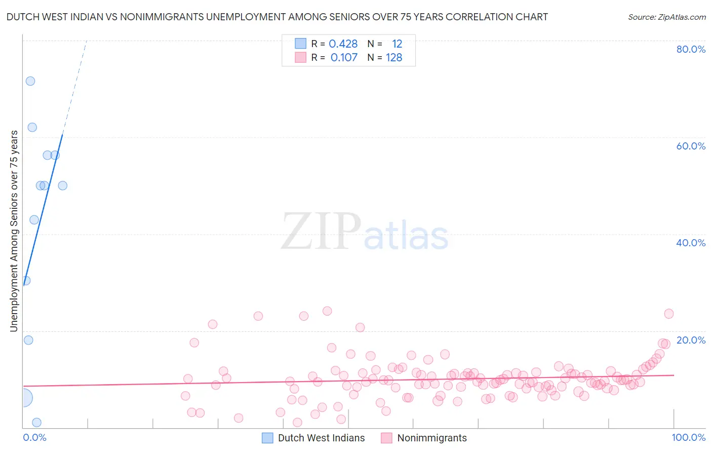 Dutch West Indian vs Nonimmigrants Unemployment Among Seniors over 75 years