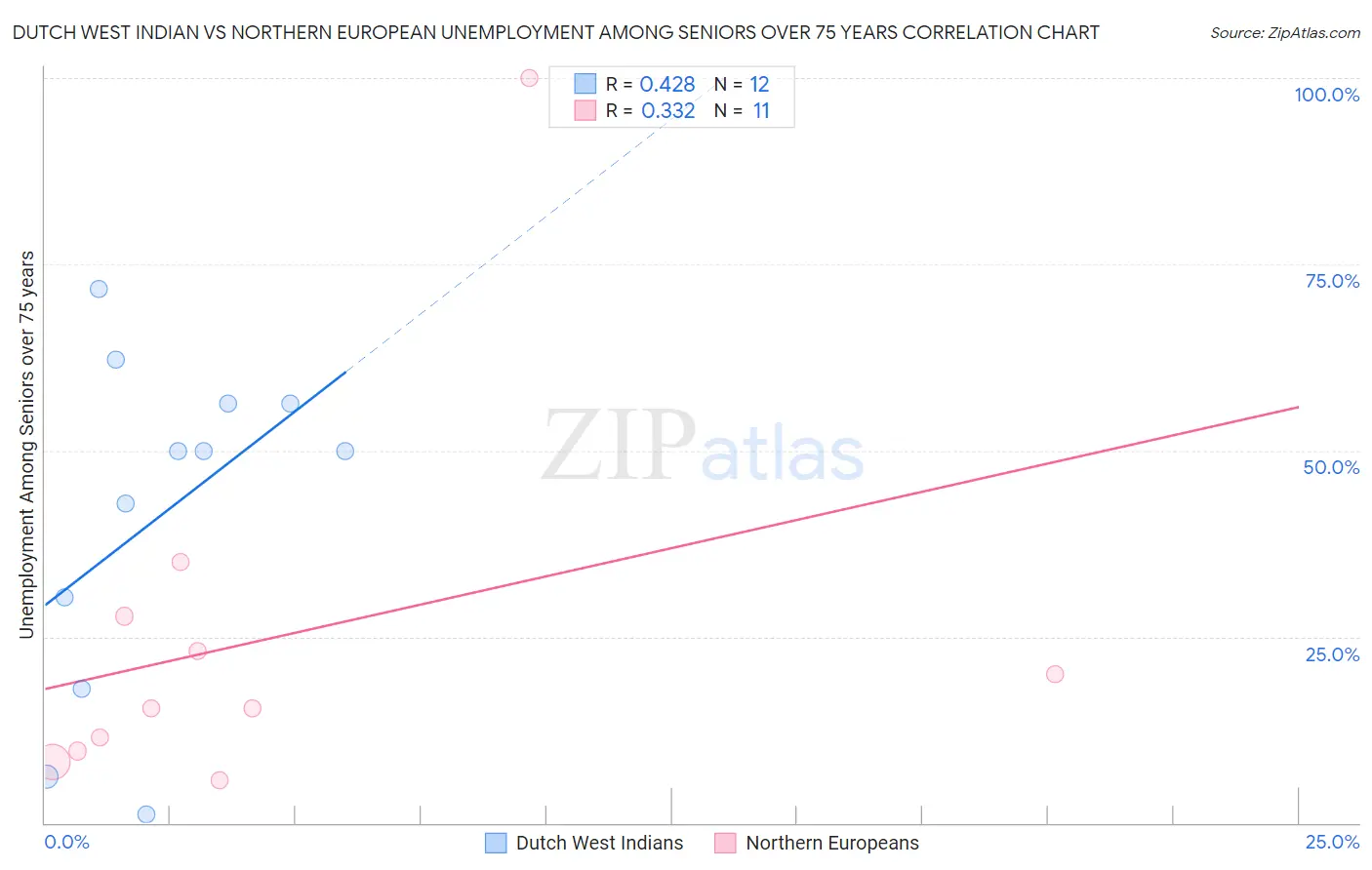 Dutch West Indian vs Northern European Unemployment Among Seniors over 75 years