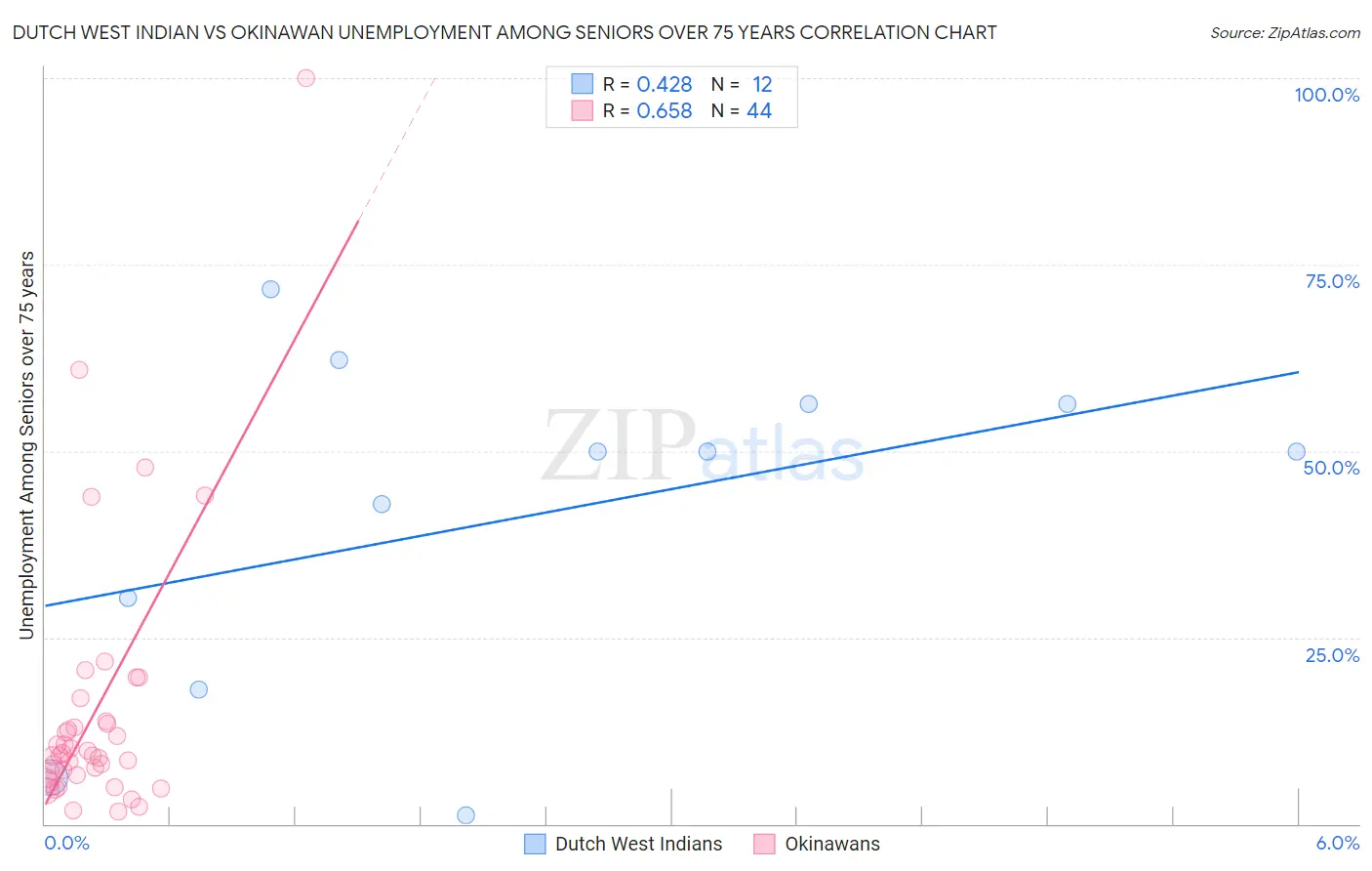 Dutch West Indian vs Okinawan Unemployment Among Seniors over 75 years