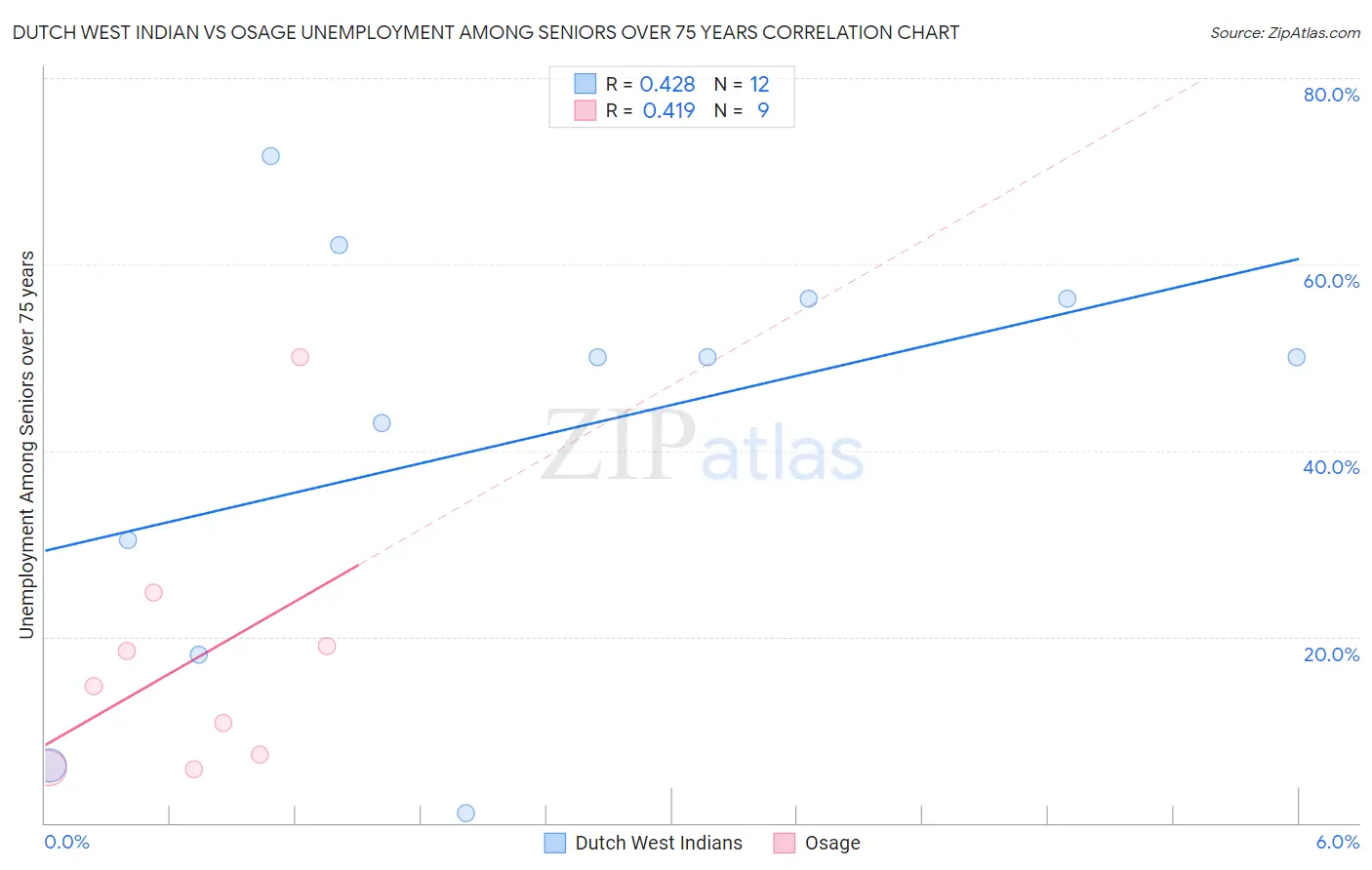 Dutch West Indian vs Osage Unemployment Among Seniors over 75 years