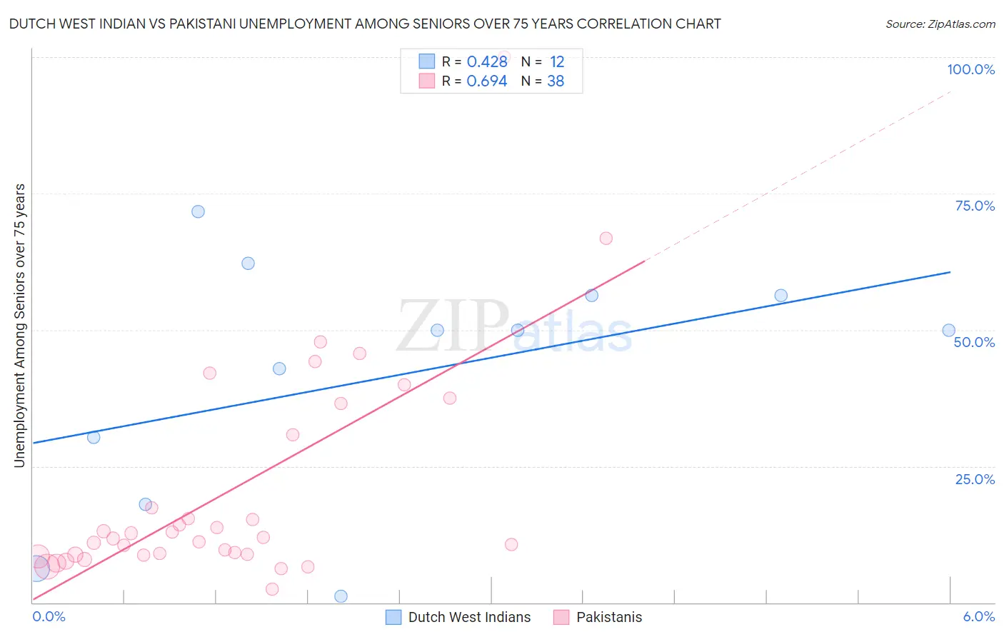 Dutch West Indian vs Pakistani Unemployment Among Seniors over 75 years
