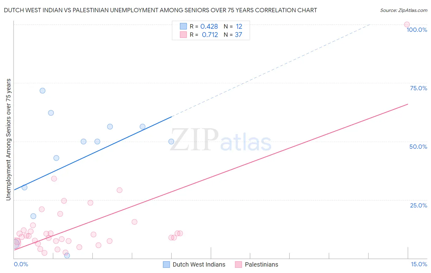 Dutch West Indian vs Palestinian Unemployment Among Seniors over 75 years