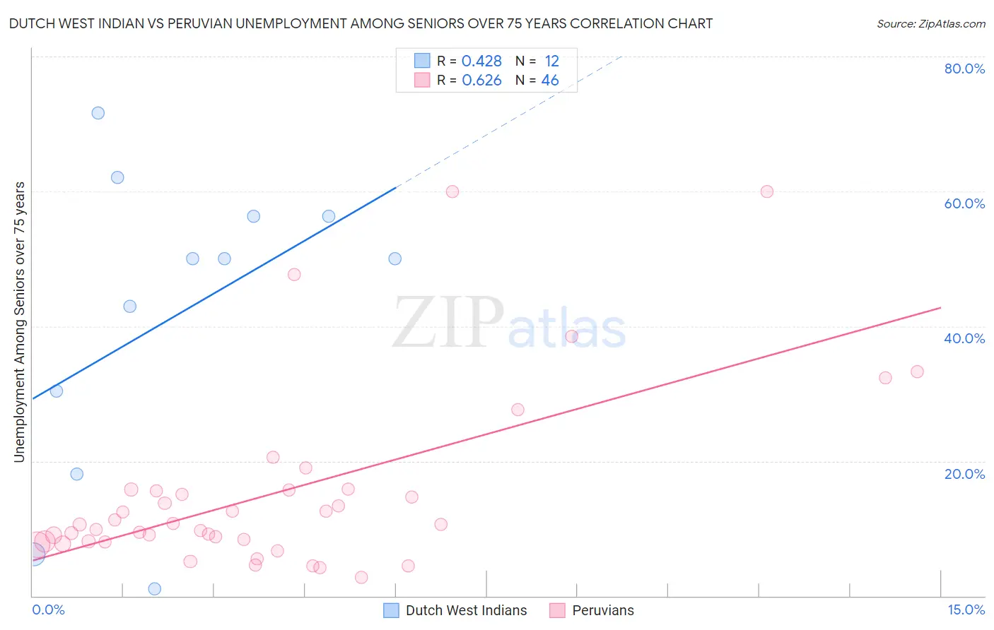 Dutch West Indian vs Peruvian Unemployment Among Seniors over 75 years