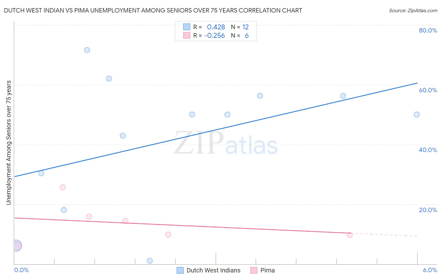 Dutch West Indian vs Pima Unemployment Among Seniors over 75 years