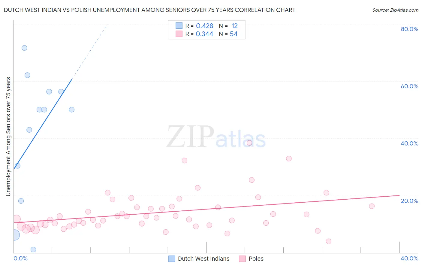 Dutch West Indian vs Polish Unemployment Among Seniors over 75 years