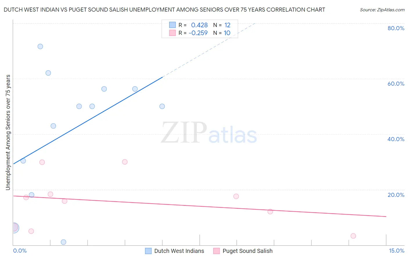 Dutch West Indian vs Puget Sound Salish Unemployment Among Seniors over 75 years