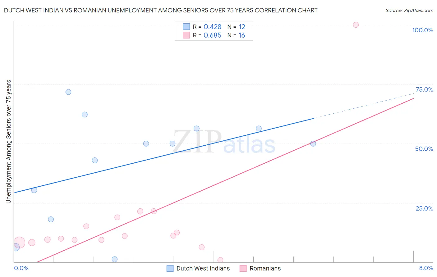 Dutch West Indian vs Romanian Unemployment Among Seniors over 75 years