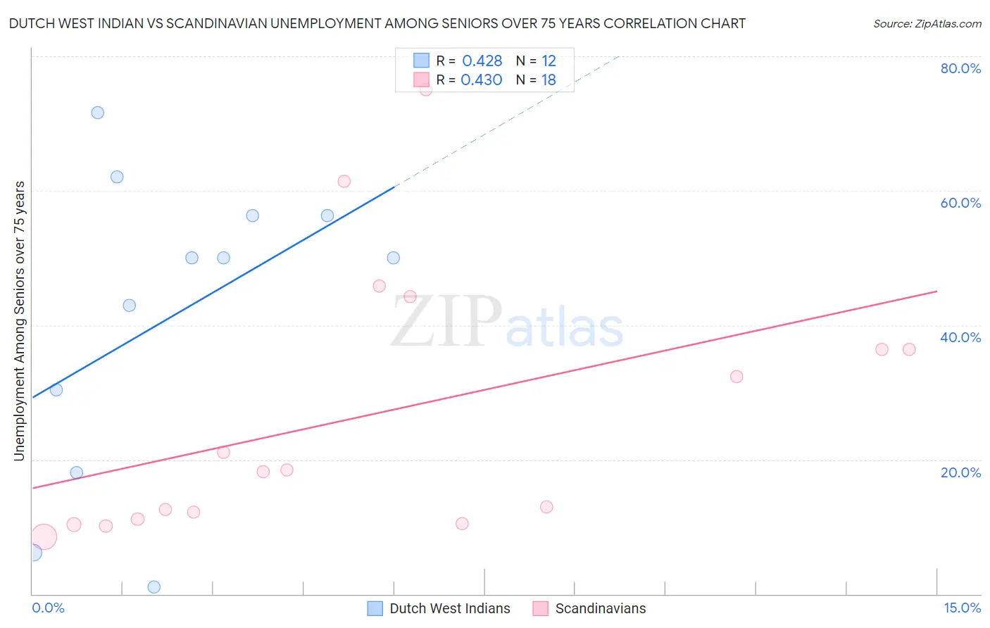 Dutch West Indian vs Scandinavian Unemployment Among Seniors over 75 years